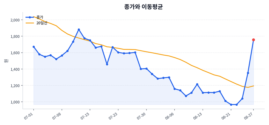 추세와 이동평균