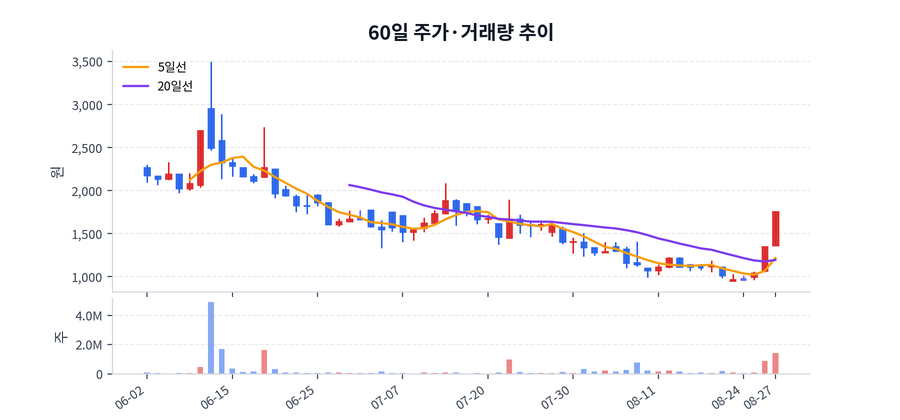60일 주가·거래량