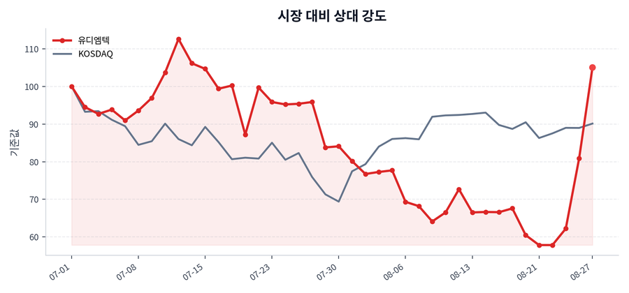 시장 대비 상대 강도
