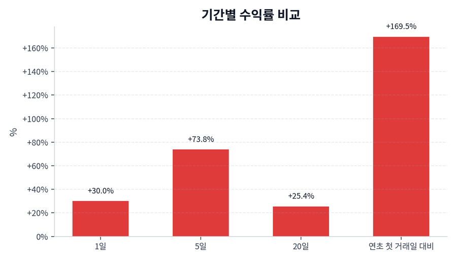 기간 수익률