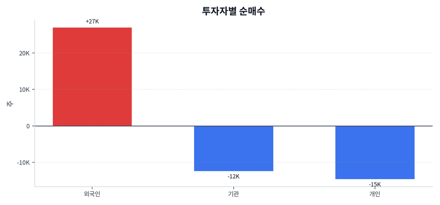 투자자별 순매수