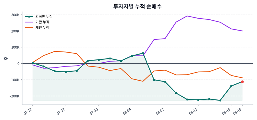 누적 수급 추이