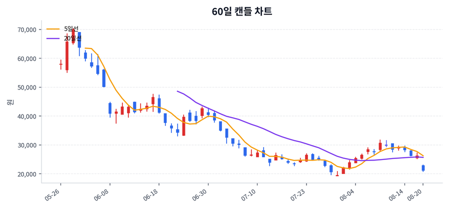 에이프릴바이오 Price Chart