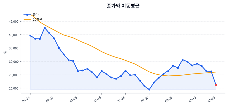 추세와 이동평균