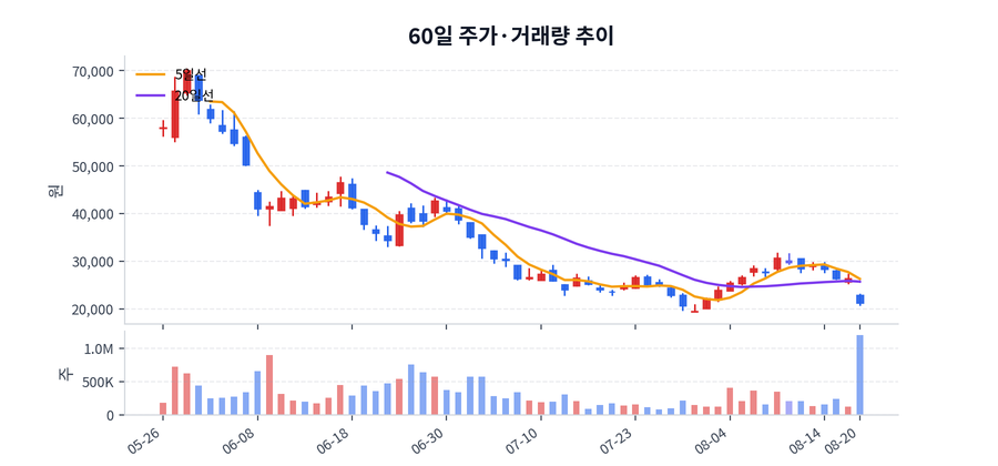 60일 주가·거래량