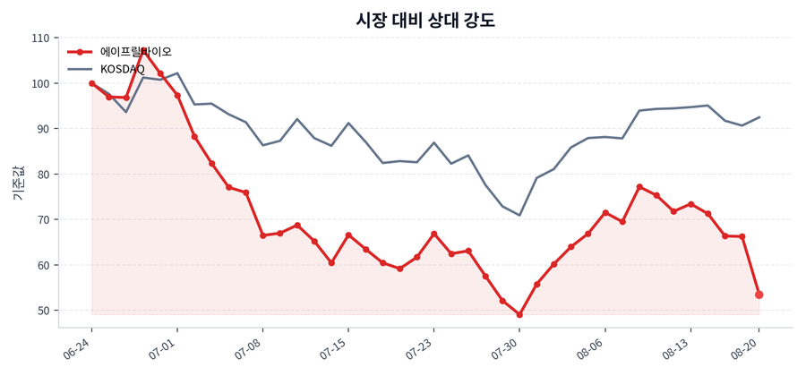 시장 대비 상대 강도