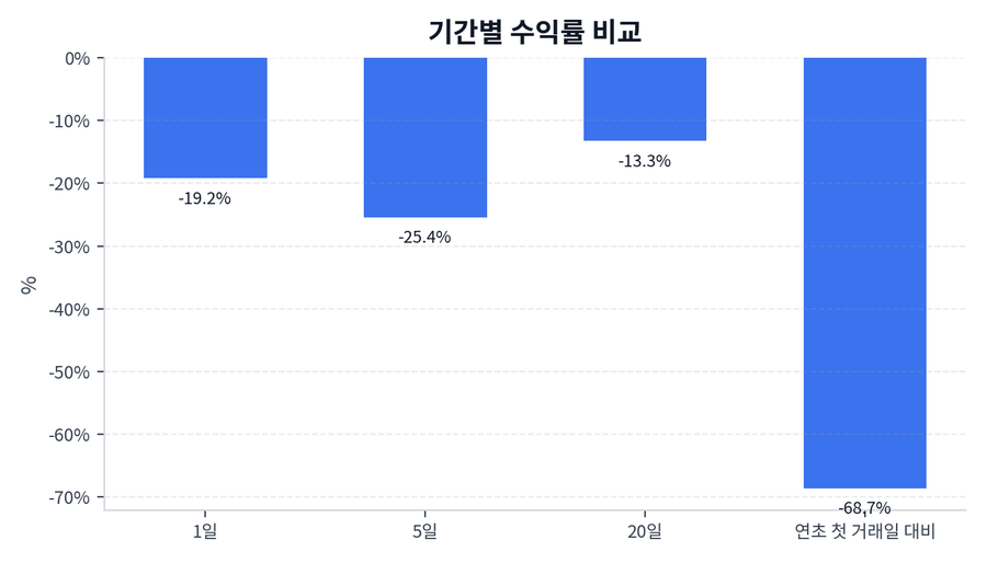 기간 수익률