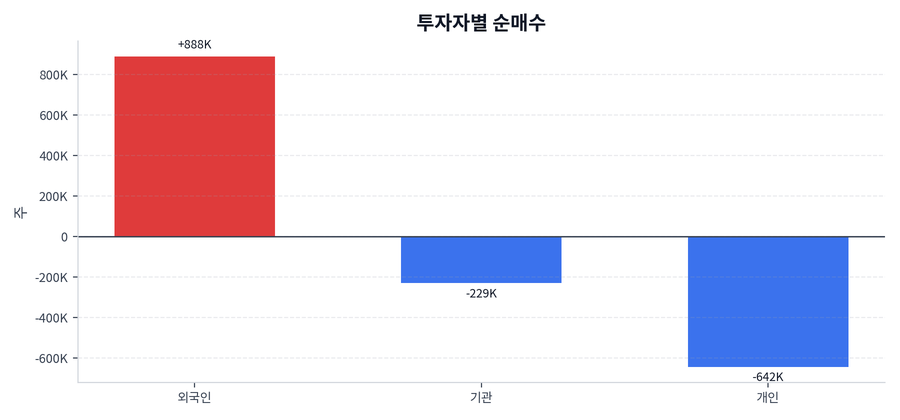 투자자별 순매수