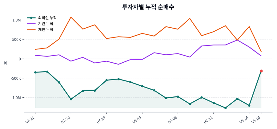 누적 수급 추이