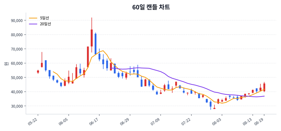 HPSP Price Chart