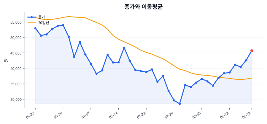 추세와 이동평균