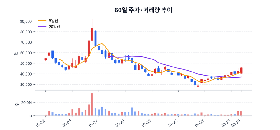 60일 주가·거래량