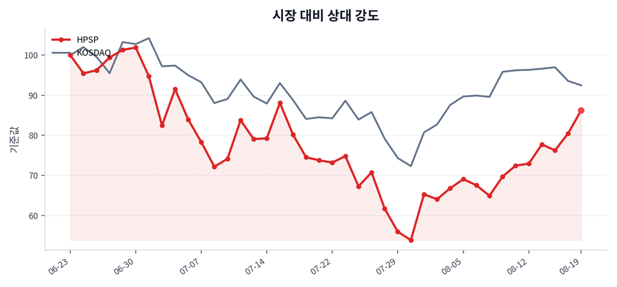 시장 대비 상대 강도