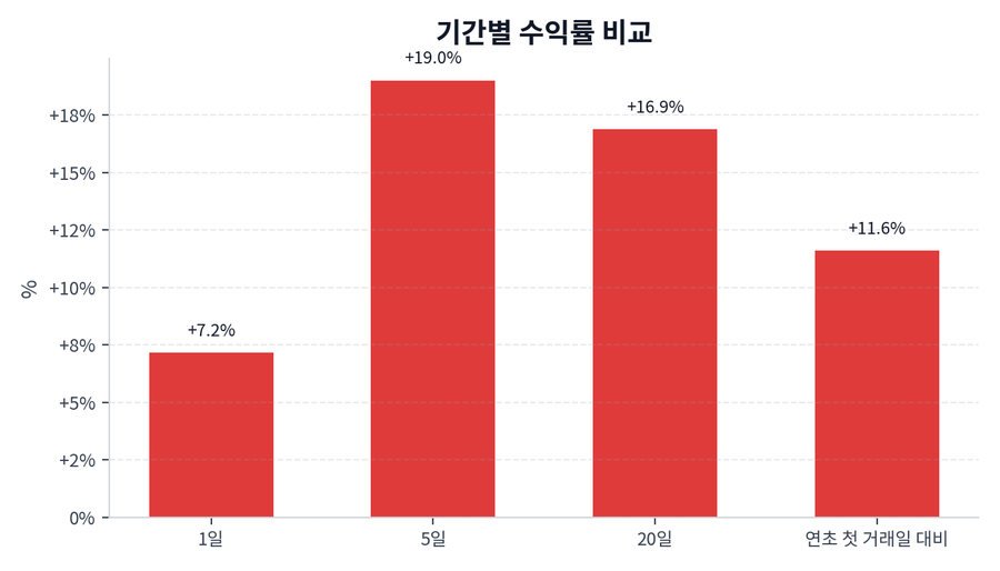 기간 수익률