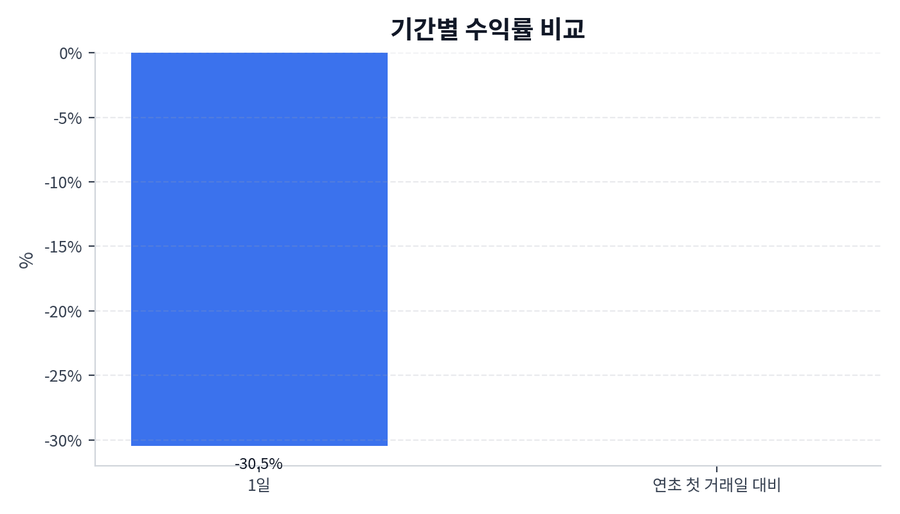 기간 수익률