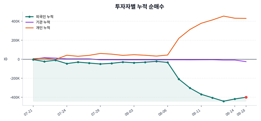 누적 수급 추이
