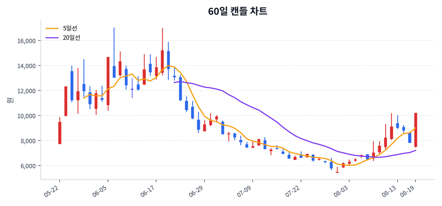 한켐 Price Chart