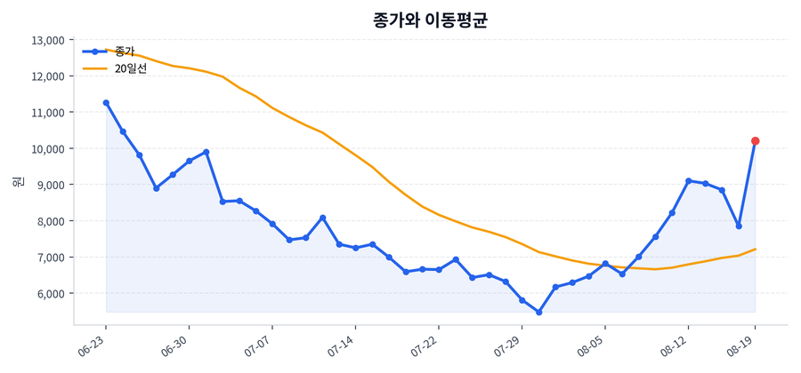 추세와 이동평균