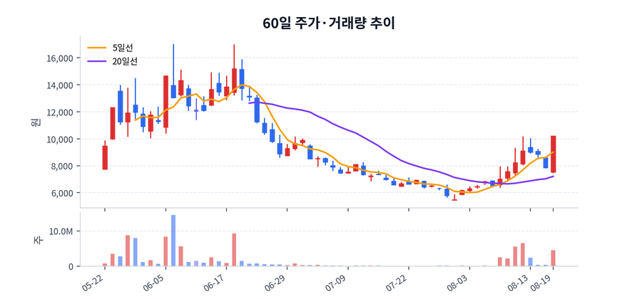 60일 주가·거래량