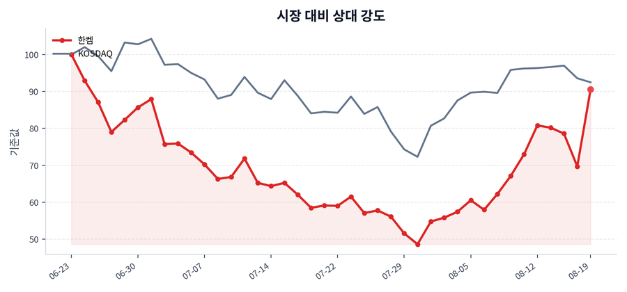 시장 대비 상대 강도