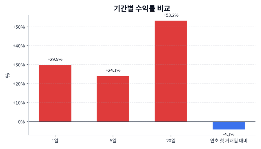 기간 수익률
