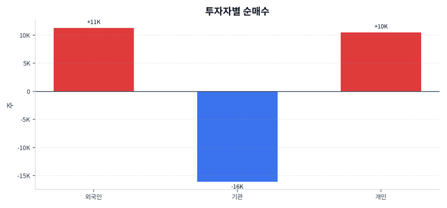 투자자별 순매수