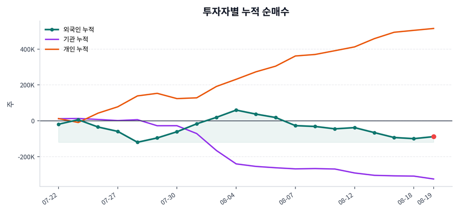 누적 수급 추이