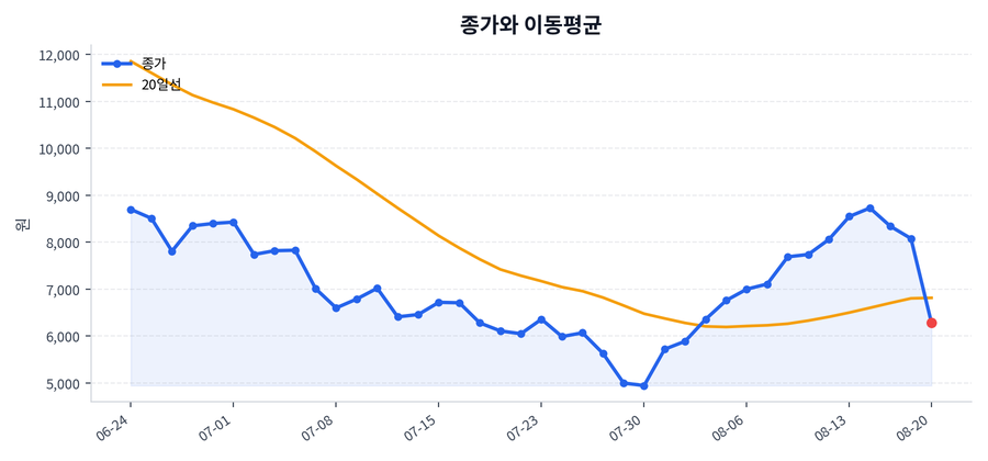 추세와 이동평균