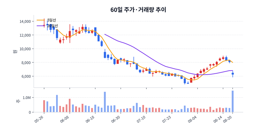 60일 주가·거래량