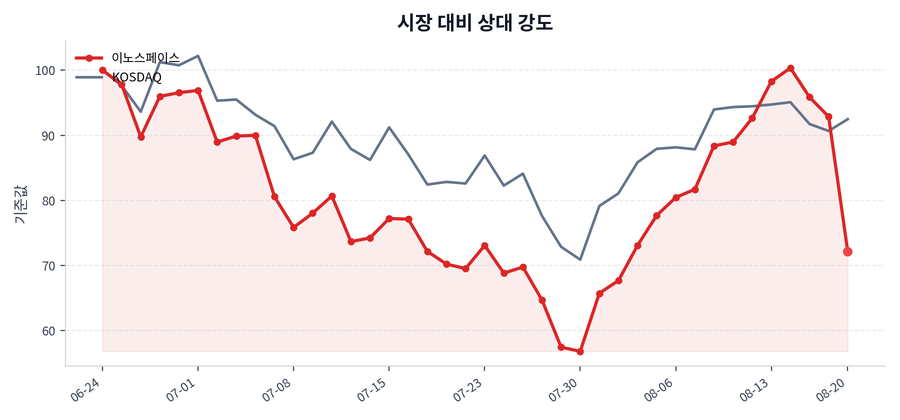 시장 대비 상대 강도