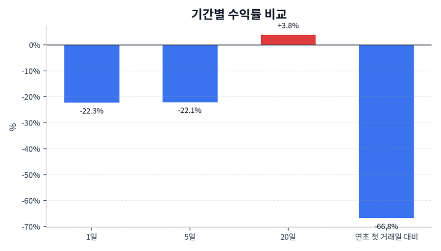 기간 수익률