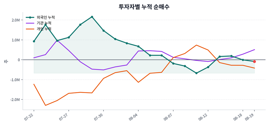 누적 수급 추이