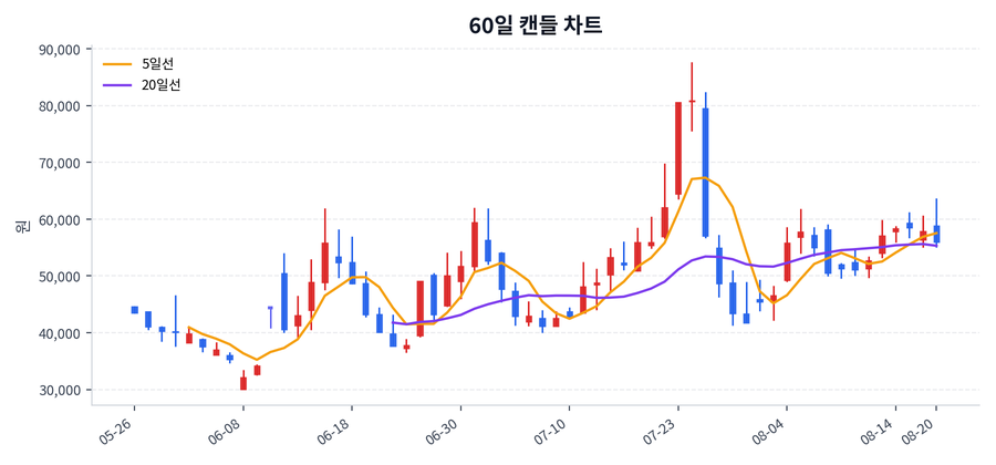 SK이터닉스 Price Chart