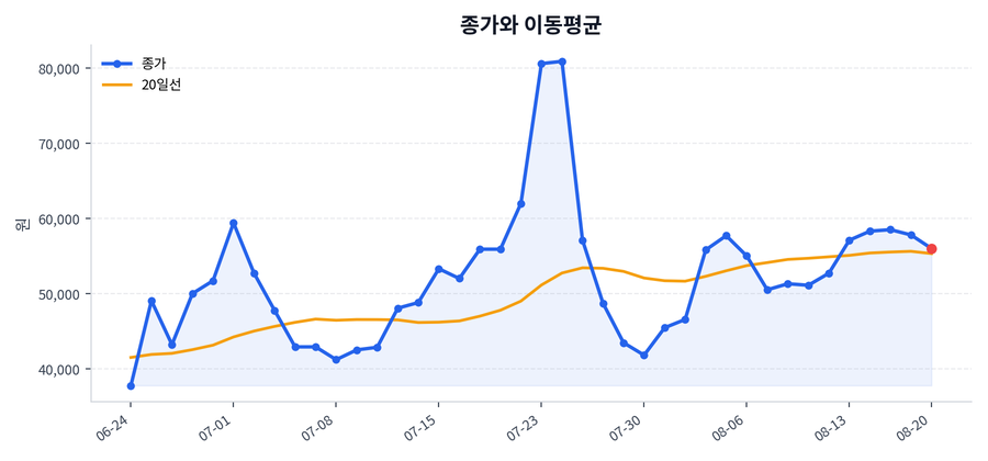 추세와 이동평균