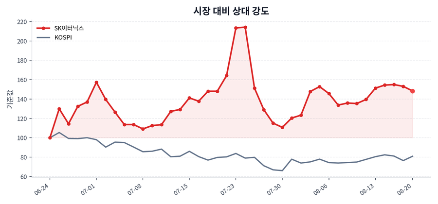 시장 대비 상대 강도
