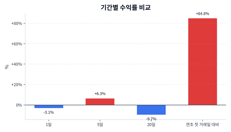 기간 수익률