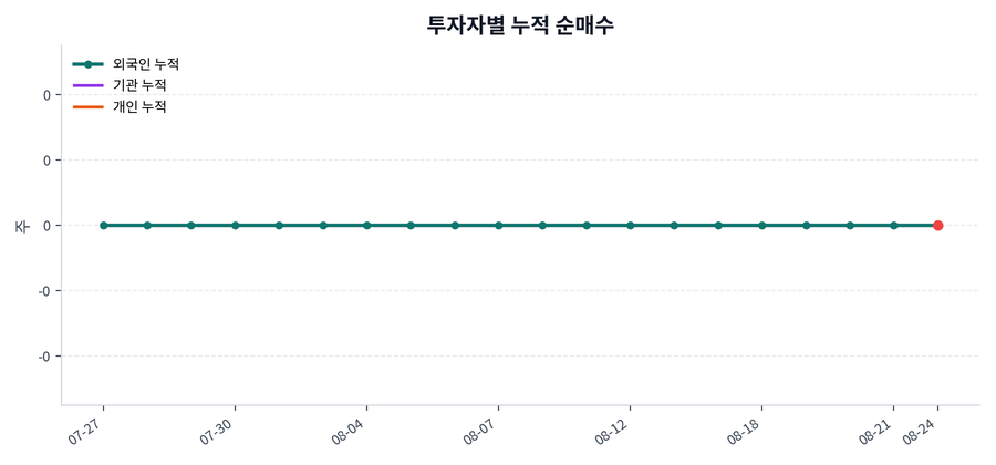 누적 수급 추이