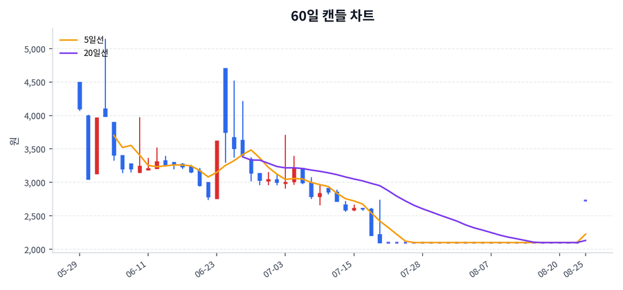헝셩그룹 Price Chart