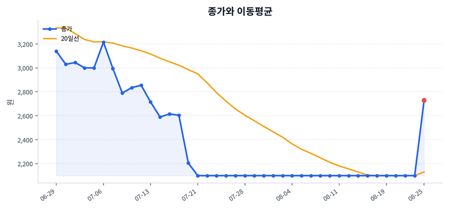 추세와 이동평균