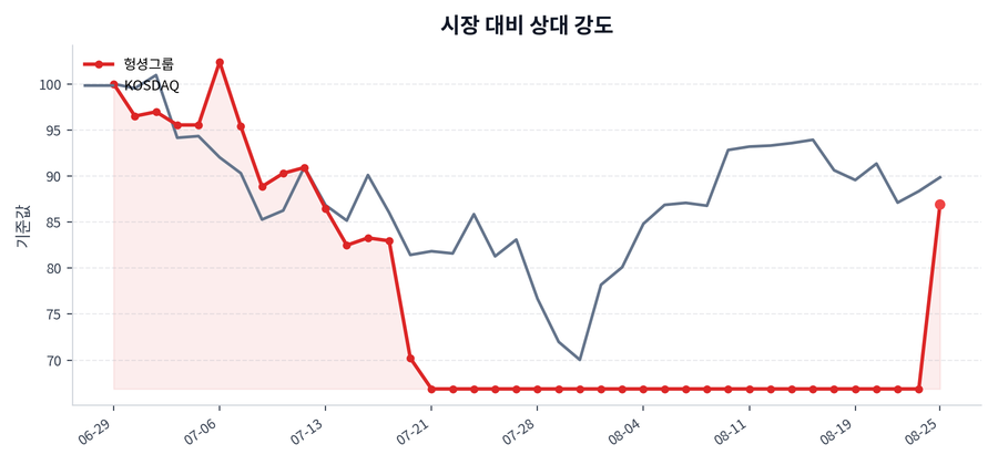 시장 대비 상대 강도