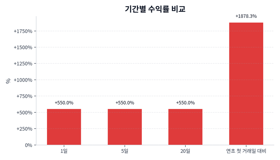 기간 수익률