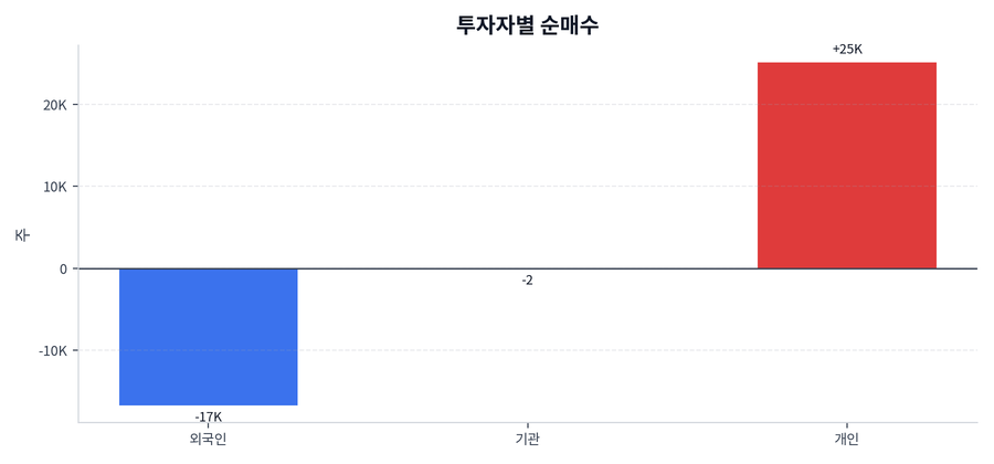 투자자별 순매수