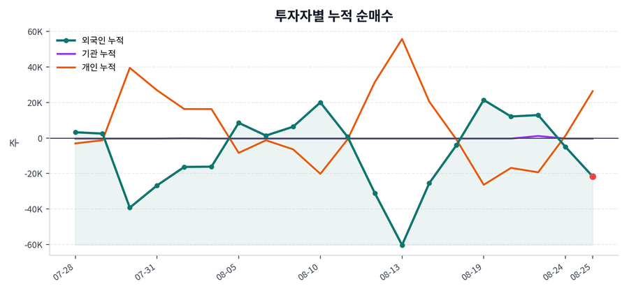 누적 수급 추이