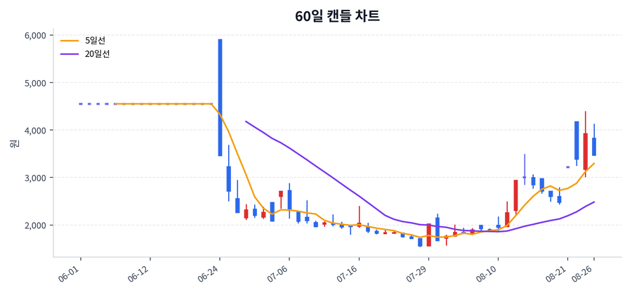 오가닉티코스메틱 Price Chart