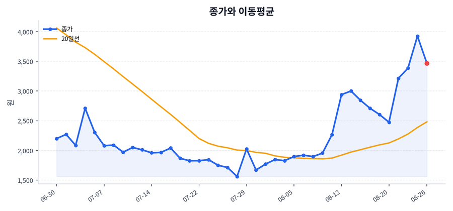 추세와 이동평균