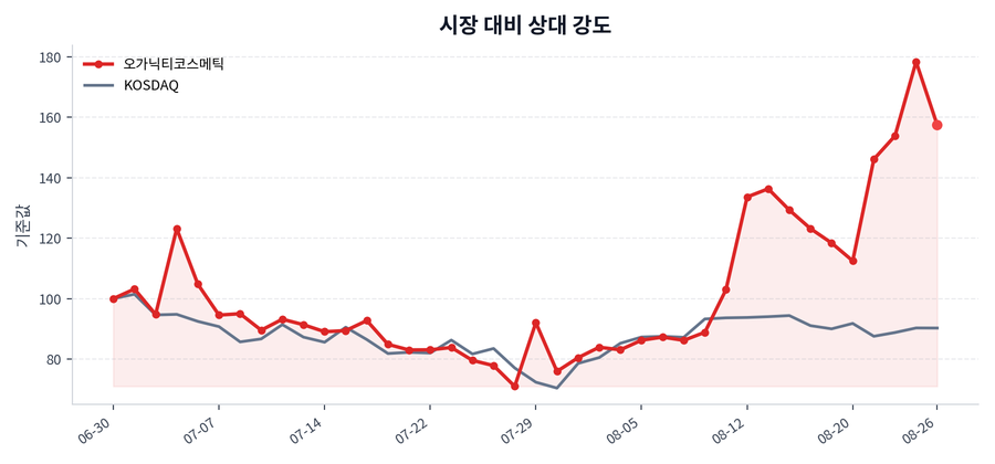 시장 대비 상대 강도