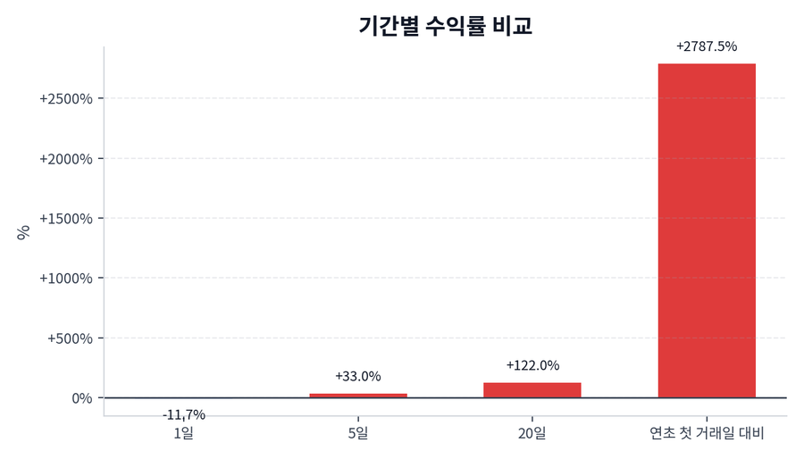 기간 수익률