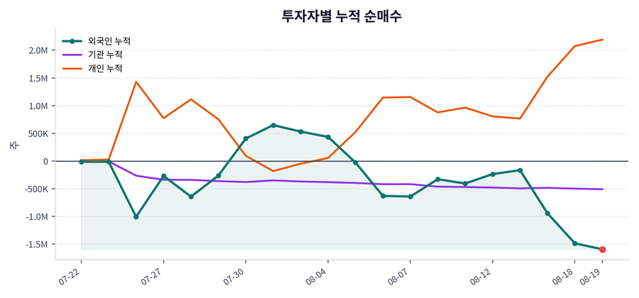 누적 수급 추이