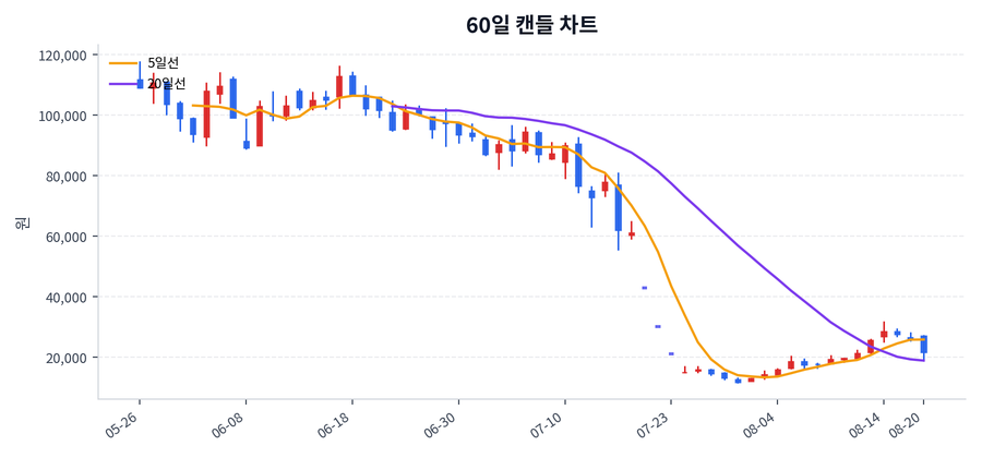 코오롱티슈진 Price Chart
