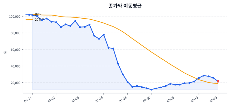 추세와 이동평균